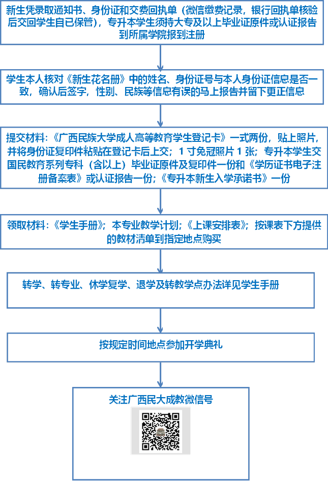 新生凭录取通知书、身份证和交费回执单（微信缴费记录，银行回执单核验后交回员工自已保管），专升本员工须持大专及以上毕业证原件或认证报告到所属公司报到注册,员工本人核对《新生花名册》中的姓名、身份证号与本人身份证信息是否一致，确认后签字，性别、民族等信息有误的马上报告并留下更正信息,提交材料：《伟德bv1946官网成人高等教育员工登记卡》一式两份，贴上照片，并将身份证复印件粘贴在登记卡后上交；1寸免冠照片1张；专升本员工交国民教育系列专科（含以上）毕业证原件及复印件一份和《学历证书电子注册备案表》或认证报告一份；《专升本新生入学承诺书》一份,领取材料：《员工手册》；本专业教学计划；《上课安排表》；按课表下方提供的教材清单到指定地点购买,转学、转专业、休学复学、退学及转教学点办法详见员工手册,按规定时间地点参加开学典礼,关注广西民大成教微信号 